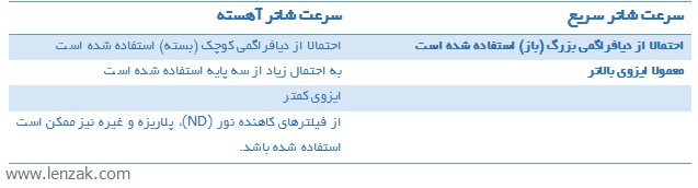 جدول راهنمای نوردهی در عکاسی